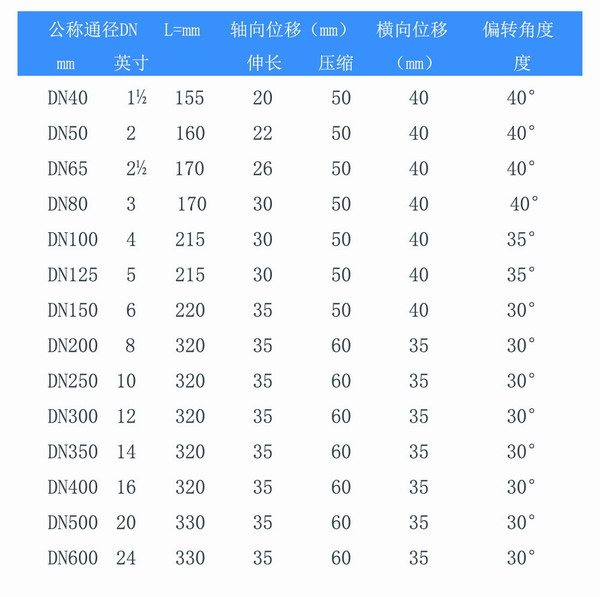 耐負(fù)壓雙球體橡膠接頭參數(shù)表